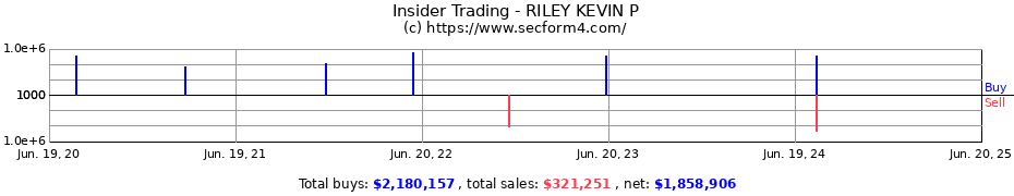 Insider Trading Transactions for RILEY KEVIN P