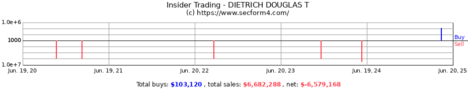 Insider Trading Transactions for DIETRICH DOUGLAS T