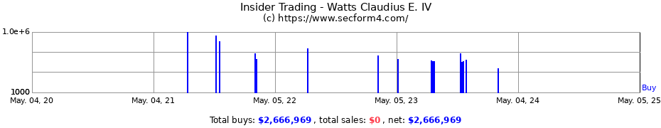 Insider Trading Transactions for Watts Claudius E. IV