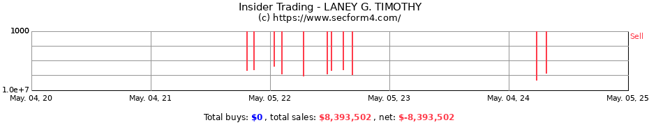 Insider Trading Transactions for LANEY G. TIMOTHY