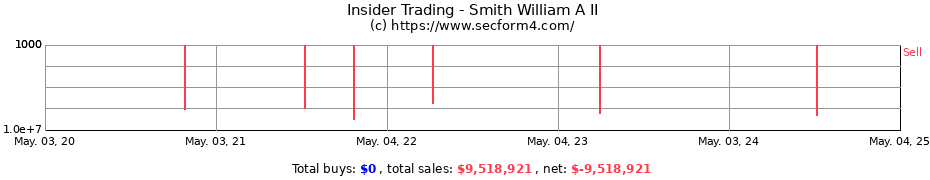 Insider Trading Transactions for Smith William A II