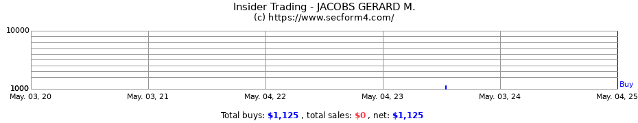 Insider Trading Transactions for JACOBS GERARD M.