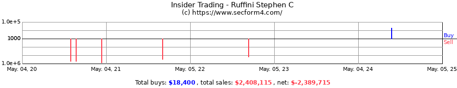 Insider Trading Transactions for Ruffini Stephen C