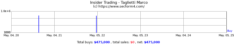 Insider Trading Transactions for Taglietti Marco