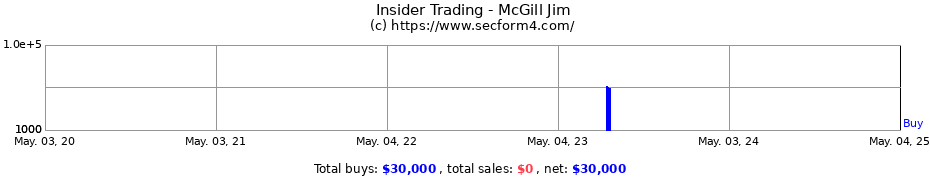 Insider Trading Transactions for McGill Jim