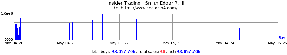 Insider Trading Transactions for Smith Edgar R. III