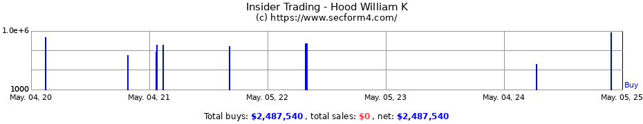 Insider Trading Transactions for Hood William K