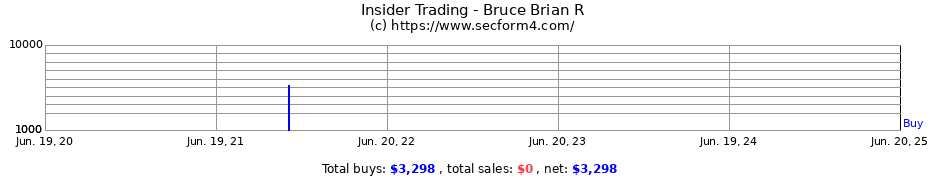 Insider Trading Transactions for Bruce Brian R