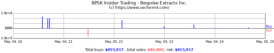 Insider Trading Transactions for Bespoke Extracts Inc.