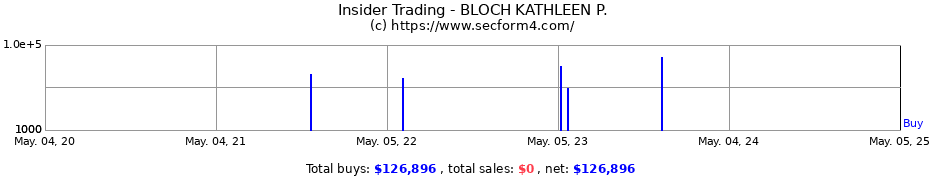 Insider Trading Transactions for BLOCH KATHLEEN P.