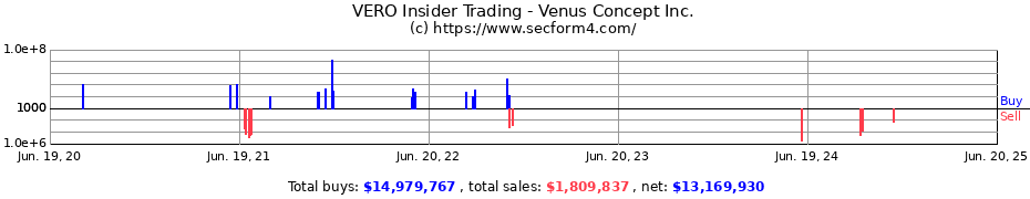 Insider Trading Transactions for Venus Concept Inc.
