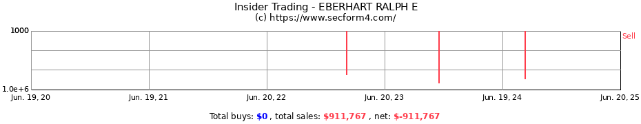 Insider Trading Transactions for EBERHART RALPH E
