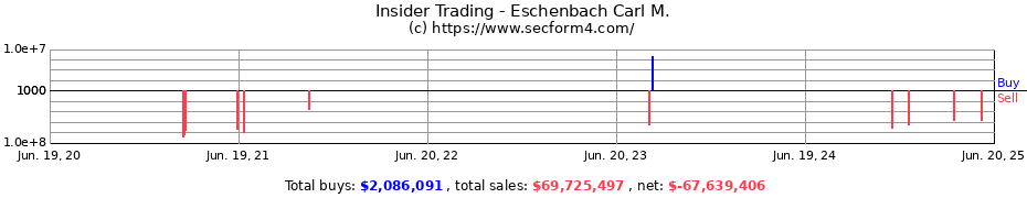 Insider Trading Transactions for Eschenbach Carl M.