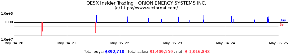 Insider Trading Transactions for ORION ENERGY SYSTEMS INC.