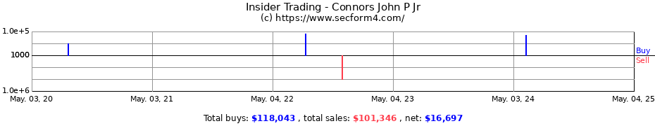 Insider Trading Transactions for Connors John P Jr