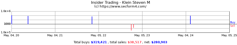 Insider Trading Transactions for Klein Steven M
