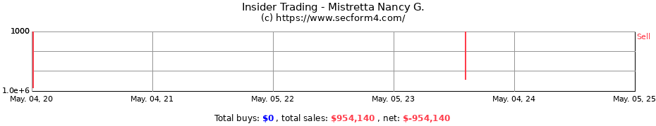 Insider Trading Transactions for Mistretta Nancy G.
