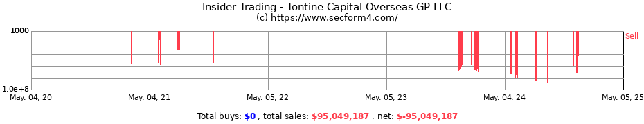 Insider Trading Transactions for Tontine Capital Overseas GP LLC