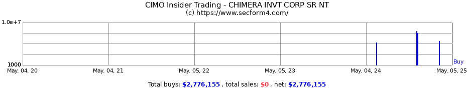 Insider Trading Transactions for CHIMERA INVT CORP SR NT