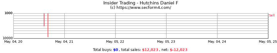 Insider Trading Transactions for Hutchins Daniel F