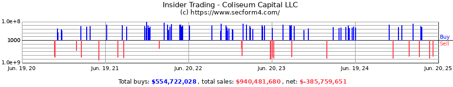 Insider Trading Transactions for Coliseum Capital LLC