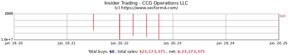 Insider Trading Transactions for CCG Operations LLC