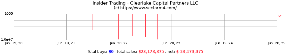 Insider Trading Transactions for Clearlake Capital Partners LLC