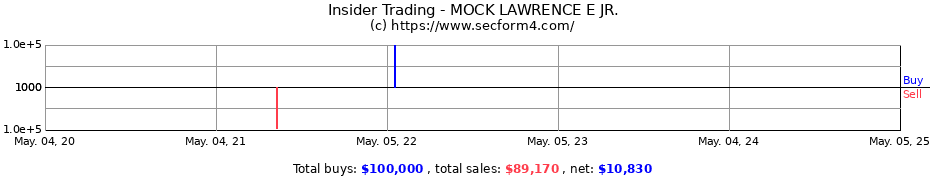 Insider Trading Transactions for MOCK LAWRENCE E JR.