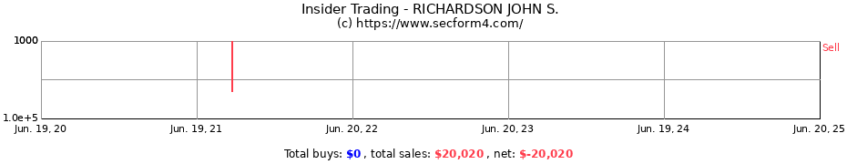Insider Trading Transactions for RICHARDSON JOHN S.