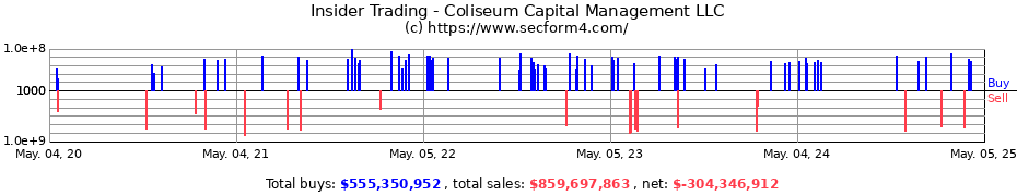 Insider Trading Transactions for Coliseum Capital Management LLC