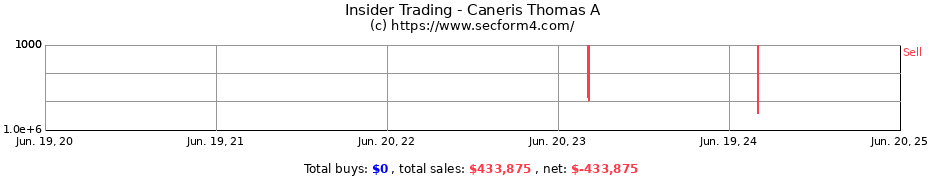 Insider Trading Transactions for Caneris Thomas A