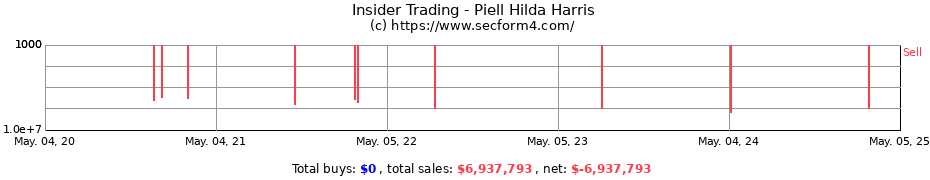 Insider Trading Transactions for Piell Hilda Harris