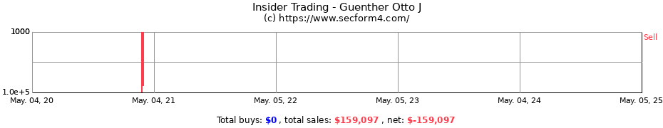 Insider Trading Transactions for Guenther Otto J