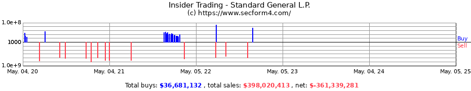 Insider Trading Transactions for Standard General L.P.