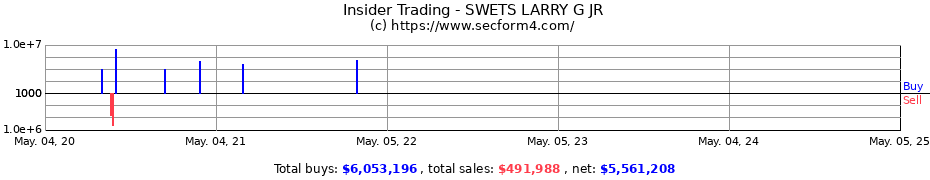 Insider Trading Transactions for SWETS LARRY G JR