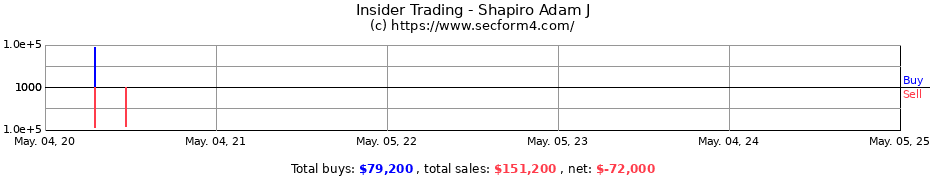 Insider Trading Transactions for Shapiro Adam J