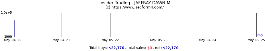 Insider Trading Transactions for JAFFRAY DAWN M