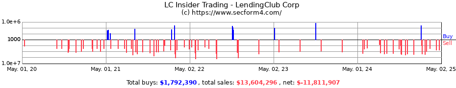 Insider Trading Transactions for LendingClub Corp