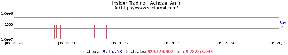 Insider Trading Transactions for Aghdaei Amir