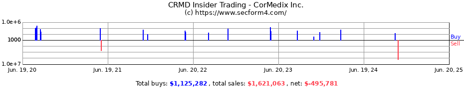 Insider Trading Transactions for CorMedix Inc.