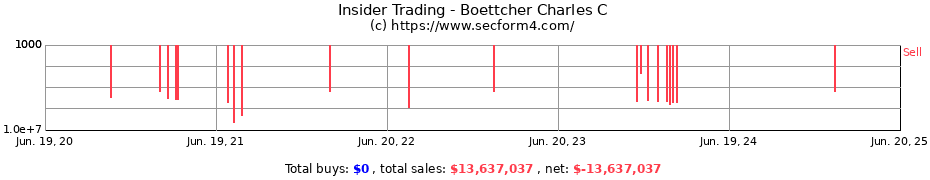 Insider Trading Transactions for Boettcher Charles C