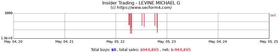 Insider Trading Transactions for LEVINE MICHAEL G