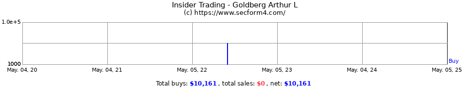 Insider Trading Transactions for Goldberg Arthur L