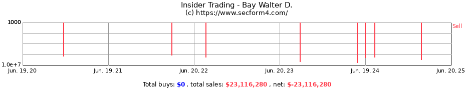 Insider Trading Transactions for Bay Walter D.
