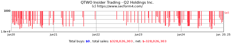 Insider Trading Transactions for Q2 Holdings Inc.