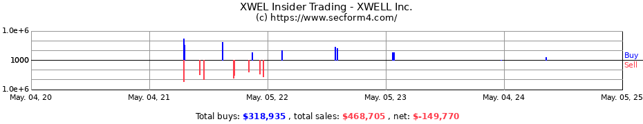 Insider Trading Transactions for XWELL Inc.