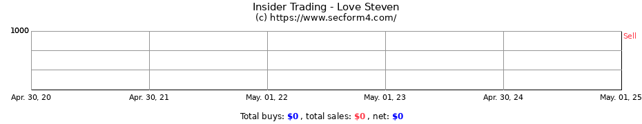 Insider Trading Transactions for Love Steven
