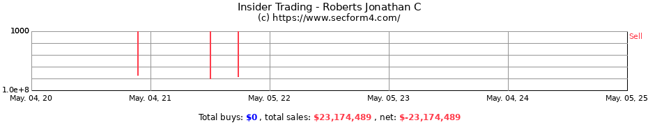 Insider Trading Transactions for Roberts Jonathan C