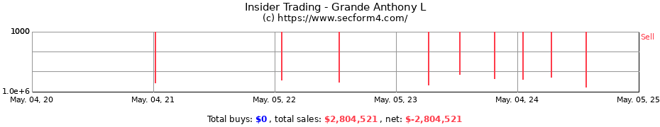 Insider Trading Transactions for Grande Anthony L