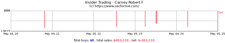 Insider Trading Transactions for Carney Robert F